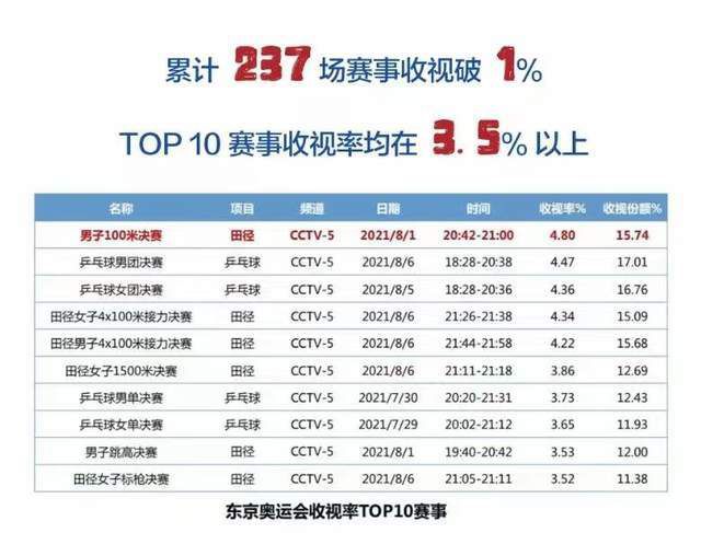 这是萨拉赫职业生涯第3次获此殊荣，此前他还曾在2018年和2021年获得此奖。